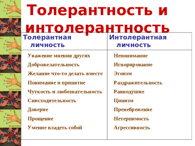 Толерантность и интолерантность Толерантная личность Интолерантная личность Уважение мнения других Доброжелательность Желание что-то делать вместе Понимание и принятие Чуткость и любознательность Снисходительность Доверие Прощение Умение владеть собой Непонимание Игнорирование Эгоизм Раздражительность Равнодушие Цинизм Пренебрежение Нетерпимость Агрессивность