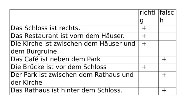   Das Schloss ist rechts. richtig falsch   + Das Restaurant ist vorn dem Häuser.   Die Kirche ist zwischen dem Häuser und dem Burgruine.   + Das Café ist neben dem Park   +       Die Brücke ist vor dem Schloss   +   + Der Park ist zwischen dem Rathaus und der Kirche     Das Rathaus ist hinter dem Schloss.   +     +
