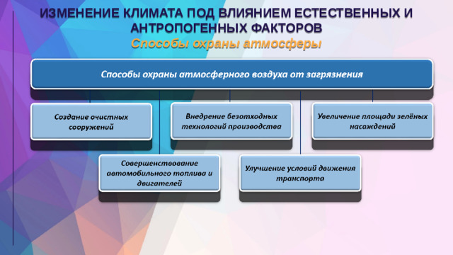 ИЗМЕНЕНИЕ КЛИМАТА ПОД ВЛИЯНИЕМ ЕСТЕСТВЕННЫХ И АНТРОПОГЕННЫХ ФАКТОРОВ Способы охраны атмосферы