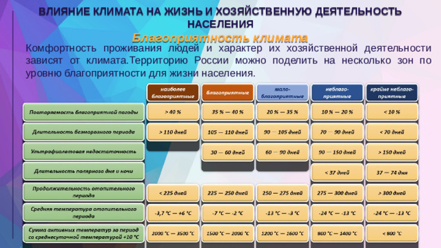 ВЛИЯНИЕ КЛИМАТА НА ЖИЗНЬ И ХОЗЯЙСТВЕННУЮ ДЕЯТЕЛЬНОСТЬ НАСЕЛЕНИЯ Благоприятность климата Комфортность проживания людей и характер их хозяйственной деятельности зависят от климата.Территорию России можно поделить на несколько зон по уровню благоприятности для жизни населения.