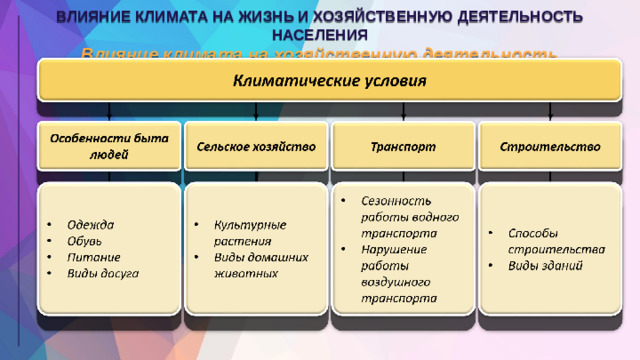 ВЛИЯНИЕ КЛИМАТА НА ЖИЗНЬ И ХОЗЯЙСТВЕННУЮ ДЕЯТЕЛЬНОСТЬ НАСЕЛЕНИЯ Влияние климата на хозяйственную деятельность