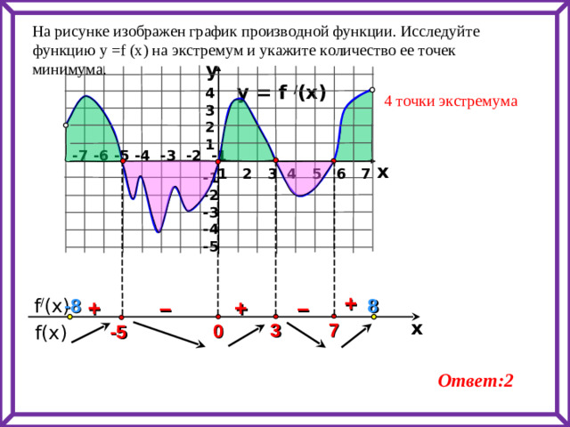 На рисунке изображен график производной функции. Исследуйте функцию у = f  (x) на экстремум и укажите количество ее точек минимума. y y = f / (x) 4 3 2 1 4 точки экстремума -7 -6 -5 -4 -3 -2 -1 x 1 2 3 4 5 6 7 -1 -2 -3 -4 -5   +  f / (x) – – 8 - 8 + + x 7 3 0 -5  f(x) Ответ:2