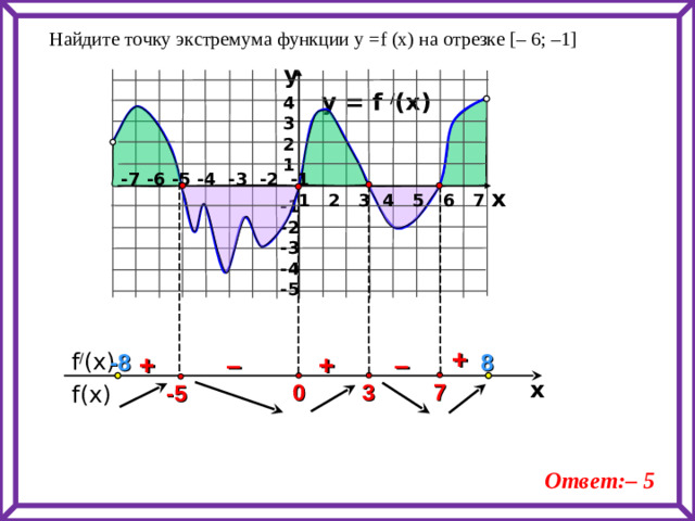 Найдите точку экстремума функции у = f  (x) на отрезке [ – 6; –1 ] y y = f / (x) 4 3 2 1 -7 -6 -5 -4 -3 -2 -1 x 1 2 3 4 5 6 7 -1 -2 -3 -4 -5   +  f / (x) 8 + - 8 + – – x 7 3 0 -5  f(x) Ответ:– 5