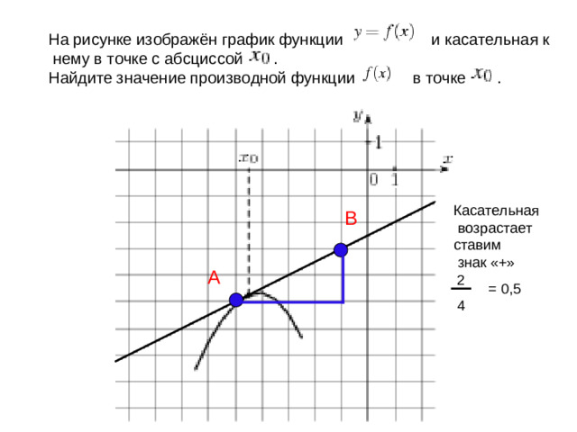 На рисунке изображён график функции                  и касательная к  нему в точке с абсциссой     . Найдите значение производной функции           в точке     .                                                      Касательная  возрастает ставим  знак «+» В А 2 = 0,5 4