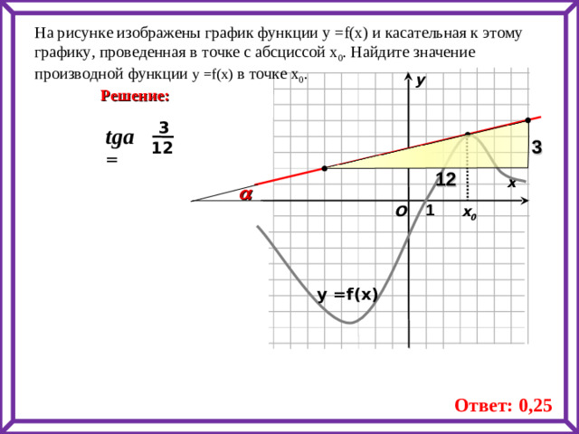 На рисунке изображены график функции у = f(x) и касательная к этому графику, проведенная в точке с абсциссой х 0 . Найдите значение производной функции у = f(x) в точке х 0 .  у Решение: 3 tga  =  3 12 12 х     1 х 0 O у = f(x) Ответ: 0,25