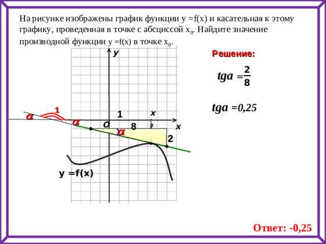 На рисунке изображены график функции у = f(x) и касательная к этому графику, проведенная в точке с абсциссой х 0 . Найдите значение производной функции у = f(x) в точке х 0 .  у Решение: 2 tga  =  8 tga  =0,25  1 1  х 0     O 8 х    2 у = f(x) Ответ: -0,25