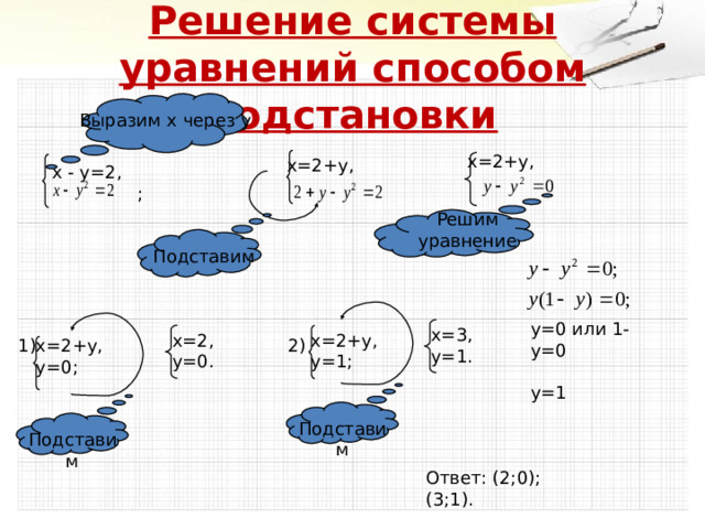 Решение системы уравнений способом подстановки Выразим х через у х=2+у,    х=2+у, х - у=2,  ; Решим уравнение Подставим у=0 или 1-у=0  у=1 х=3, у=1. х=2+у, у=1; х=2, у=0. х=2+у, у=0; 1) 2) Подставим Подставим Ответ: (2;0);(3;1). 11