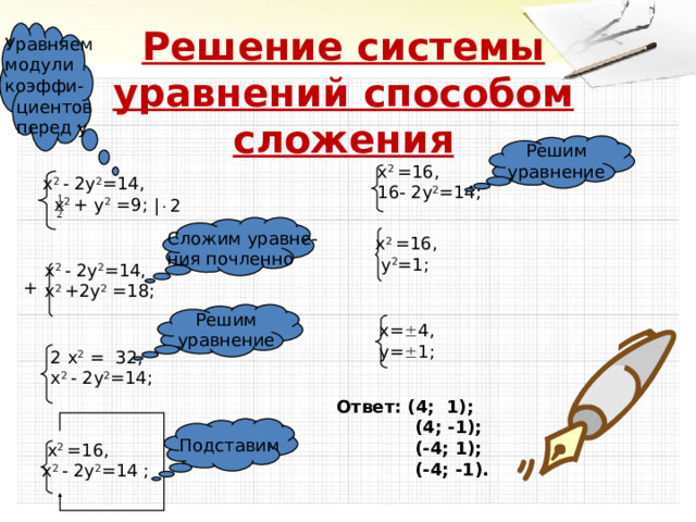 Уравняем модули коэффи-  циентов  перед у Решение системы уравнений способом сложения Решим уравнение х 2 = 16 , 16- 2у 2 =14; х 2 - 2у 2 =14,  х 2 + у 2 =9; |  2 Сложим уравне- ния почленно х 2 = 16 ,  у 2 = 1 ; х 2 - 2у 2 =14, х 2 +2у 2 =18; + Решим уравнение х=  4 , у=  1 ;  2 х 2 = 32 ,  х 2 - 2у 2 =14; Ответ: ( 4 ; 1);  (4; -1);  (-4; 1);  (-4; -1). Подставим  х 2 = 16 , х 2 - 2у 2 =14  ;