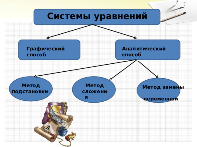 Системы уравнений   Аналитический способ   Графический способ   Метод подстановки  Метод сложения  Метод замены  переменной