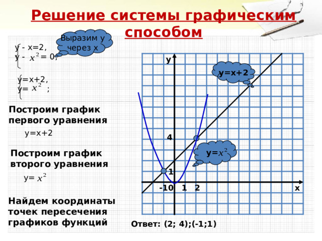 Решение системы графическим способом Выразим у через х у - х=2, у - = 0; y y=x+2  у=х+2, у= ; Построим график первого уравнения  у=х+2 4 y= Построим график второго уравнения  1 у= -1 2 1   x  0 Найдем координаты точек пересечения графиков функций Ответ: (2; 4);(-1;1)