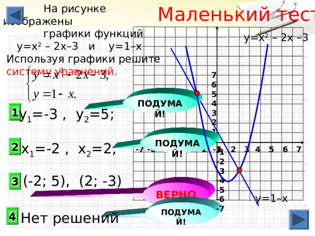 Маленький тест  На рисунке изображены  графики функций  у=х 2 – 2х–3 и у=1–х  Используя графики решите  систему уравнений.  у=х 2 – 2х –3  7 6 5 4 3 2 1 ПОДУМАЙ! 1 у 1 =-3 , у 2 =5; ПОДУМАЙ! 2 х 1 =-2 , х 2 =2; 1 2 3 4 5 6 7  -7 -6 -5 -4 -3 -2 -1 -1 -2 -3 -4 -5 -6 -7 (-2; 5), (2; -3) 3 ВЕРНО! у=1–х ПОДУМАЙ! 4 Нет решений