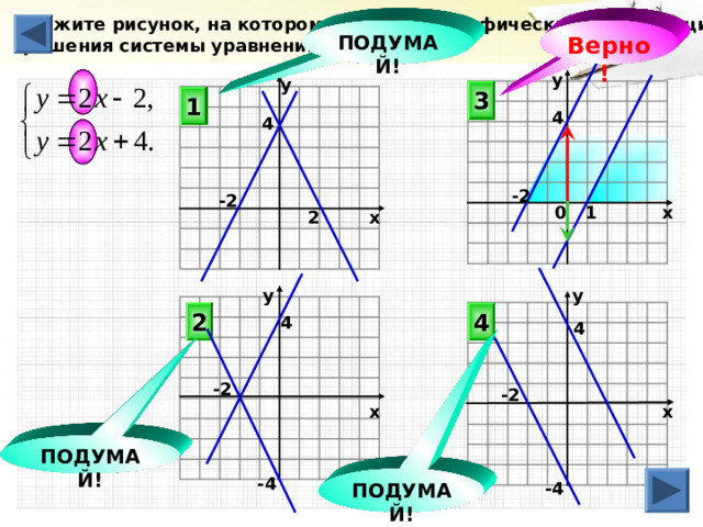 Укажите рисунок, на котором приведена графическая иллюстрация  решения системы уравнений Верно!  ПОДУМАЙ! у у 3 1 4 4 -2 -2 х 0 1 х 2 у у 4 2 4 4 -2 -2 х х ПОДУМАЙ! ПОДУМАЙ! -4 -4