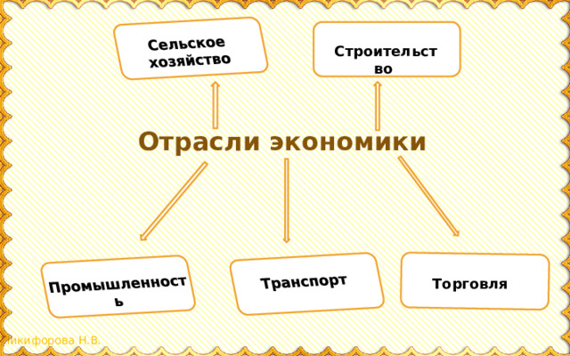 Сельское хозяйство Промышленность Транспорт Строительство Отрасли экономики Торговля