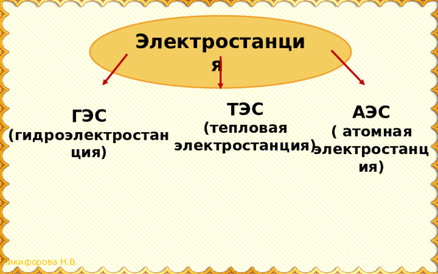 Электростанция ТЭС (тепловая электростанция) АЭС ( атомная электростанция) ГЭС (гидроэлектростанция)