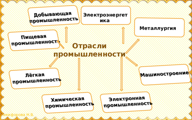 Добывающая промышленность Электронная промышленность Машиностроение Химическая промышленность Лёгкая промышленность Пищевая промышленность Электроэнергетика Металлургия Отрасли промышленности