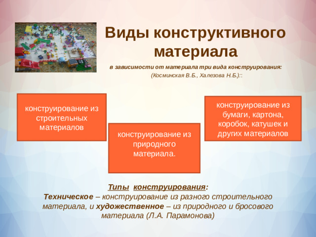 Виды конструктивного материала в зависимости от материала три вида конструирования:  (Косминская В.Б., Халезова Н.Б.): :  ;  ;   конструирование из строительных материалов конструирование из бумаги, картона, коробок, катушек и других материалов конструирование из природного материала.   Типы  конструирования : Техническое  – конструирование из разного строительного материала, и  художественное  – из природного и бросового материала (Л.А. Парамонова)
