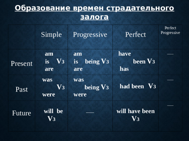 Образование времен страдательного залога    Present  Simple  am    is   V 3  are   Past  Progressive  Perfect  am   is    being  V 3   are  was  V 3  were   Future Perfect Progressive  have   been  V 3  has  was   being V 3  were   will  be  V 3  ___   had been  V 3 ___ ___ will have been  V 3 ___