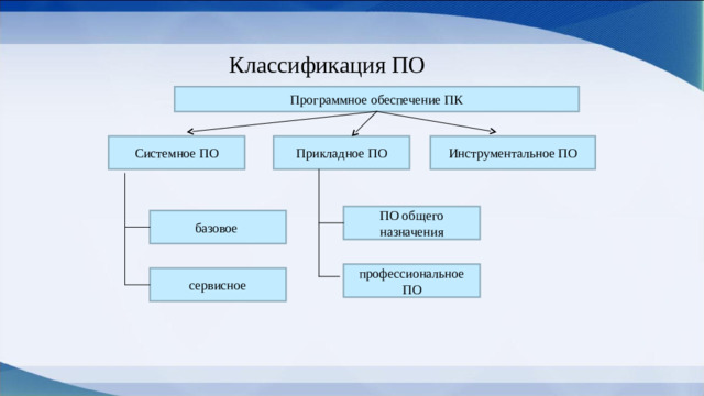 Классификация ПО Программное обеспечение ПК Инструментальное ПО Прикладное ПО Системное ПО ПО общего назначения базовое профессиональное ПО сервисное