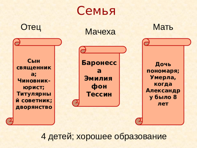 Семья Отец Мать Мачеха Сын священника; Дочь пономаря; Чиновник-юрист; Умерла, когда Александру было 8 лет Титулярный советник; дворянство Баронесса Эмилия фон Тессин 4 детей; хорошее образование