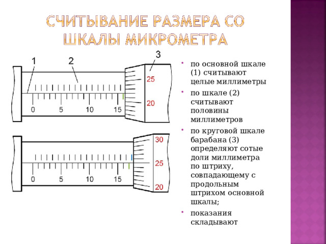 по основной шкале (1) считывают целые миллиметры по шкале (2) считывают половины миллиметров по круговой шкале барабана (3) определяют сотые доли миллиметра по штриху, совпадающему с продольным штрихом основной шкалы; показания складывают