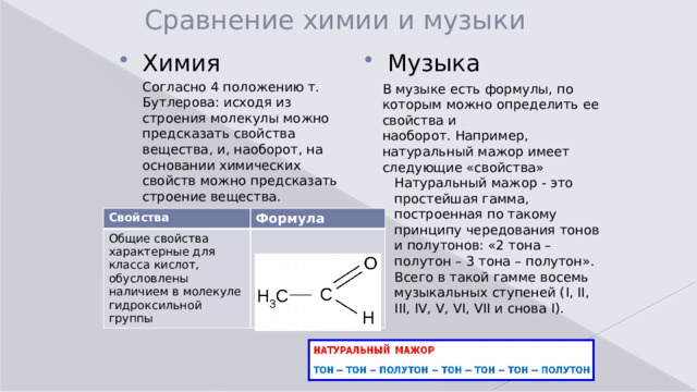 Сравнение химии и музыки Химия Музыка Согласно 4 положению т. Бутлерова: исходя из строения молекулы можно предсказать свойства вещества, и, наоборот, на основании химических свойств можно предсказать строение вещества. В музыке есть формулы, по которым можно определить ее свойства и наоборот. Например, натуральный мажор имеет следующие «свойства» Натуральный мажор - это простейшая гамма, построенная по такому принципу чередования тонов и полутонов: «2 тона – полутон – 3 тона – полутон». Всего в такой гамме восемь музыкальных ступеней (I, II, III, IV, V, VI, VII и снова I).   Свойства Общие свойства характерные для класса кислот, обусловлены наличием в молекуле гидроксильной группы Формула