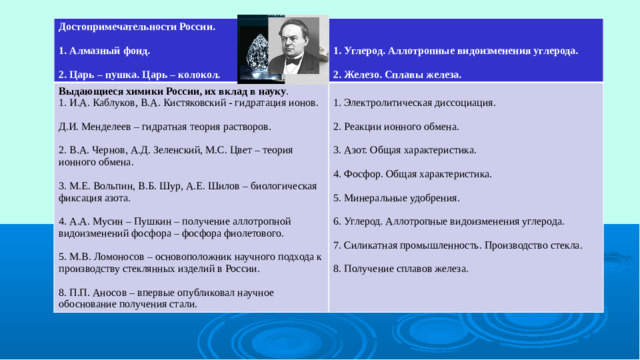 Достопримечательности России. Выдающиеся химики России, их вклад в науку .    1. И.А. Каблуков, В.А. Кистяковский - гидратация ионов. 1. Алмазный фонд. 1. Электролитическая диссоциация. 1. Углерод. Аллотропные видоизменения углерода.   Д.И. Менделеев – гидратная теория растворов. 2. Царь – пушка. Царь – колокол. 2. Железо. Сплавы железа. 2. Реакции ионного обмена. 2. В.А. Чернов, А.Д. Зеленский, М.С. Цвет – теория ионного обмена. 3. Азот. Общая характеристика. 3. М.Е. Вольпин, В.Б. Шур, А.Е. Шилов – биологическая фиксация азота. 4. Фосфор. Общая характеристика. 4. А.А. Мусин – Пушкин – получение аллотропной видоизменений фосфора – фосфора фиолетового. 5. Минеральные удобрения. 5. М.В. Ломоносов – основоположник научного подхода к производству стеклянных изделий в России. 6. Углерод. Аллотропные видоизменения углерода. 8. П.П. Аносов – впервые опубликовал научное обоснование получения стали. 7. Силикатная промышленность. Производство стекла. 8. Получение сплавов железа.