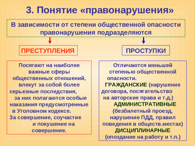 3. Понятие «правонарушения» В зависимости от степени общественной опасности правонарушения подразделяются ПРЕСТУПЛЕНИЯ ПРОСТУПКИ Посягают на наиболее важные сферы общественных отношений, влекут за собой более серьезные последствия, за них полагаются особые наказания предусмотренные в Уголовном кодексе. За совершение, соучастие и покушение на совершение. Отличаются меньшей степенью общественной опасности. ГРАЖДАНСКИЕ  (нарушение договора, посягательство на авторские права и т.д.) АДМИНИСТРАТИВНЫЕ  (безбилетный проезд, нарушение ПДД, правил поведения в обществ.местах) ДИСЦИПЛИНАРНЫЕ  (опоздание на работу и т.п.)