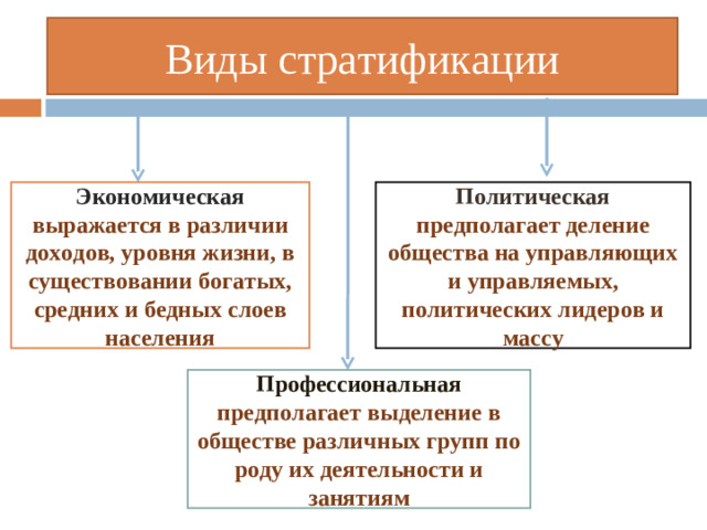 Виды стратификации Экономическая выражается в различии доходов, уровня жизни, в существовании богатых, средних и бедных слоев населения Политическая предполагает деление общества на управляющих и управляемых, политических лидеров и массу Профессиональная предполагает выделение в обществе различных групп по роду их деятельности и занятиям