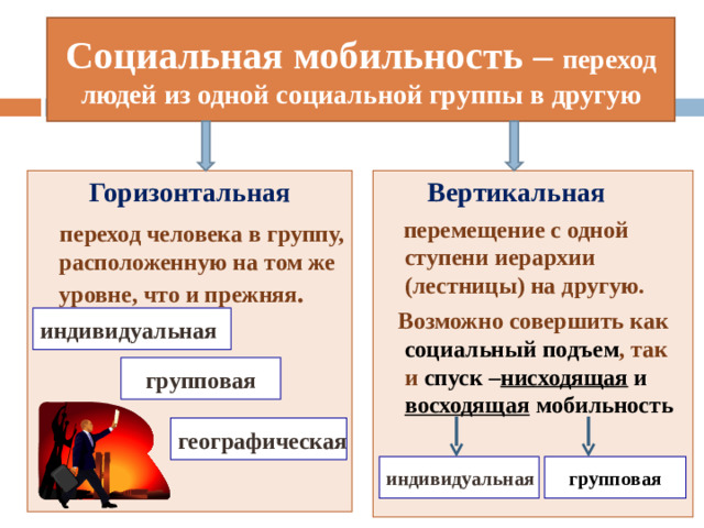 Социальная мобильность – переход людей из одной социальной группы в другую Горизонтальная   переход человека в группу, расположенную на том же уровне, что и прежняя .  Вертикальная  перемещение с одной ступени иерархии (лестницы) на другую.  Возможно совершить как социальный подъем , так и спуск – нисходящая и восходящая мобильность индивидуальная групповая географическая индивидуальная групповая