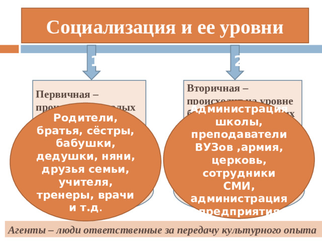 Социализация и ее уровни 1 2 Первичная – происходит в малых группах: семья, сверстники, учителя Вторичная – происходит на уровне больших социальных групп: учреждения, армия, государство Администрация школы, преподаватели ВУЗов ,армия, церковь, сотрудники СМИ, администрация предприятия Родители, братья, сёстры, бабушки, дедушки, няни, друзья семьи, учителя, тренеры, врачи и т.д . Первичные агенты социализации Вторичные агенты социализации Агенты – люди ответственные за передачу культурного опыта