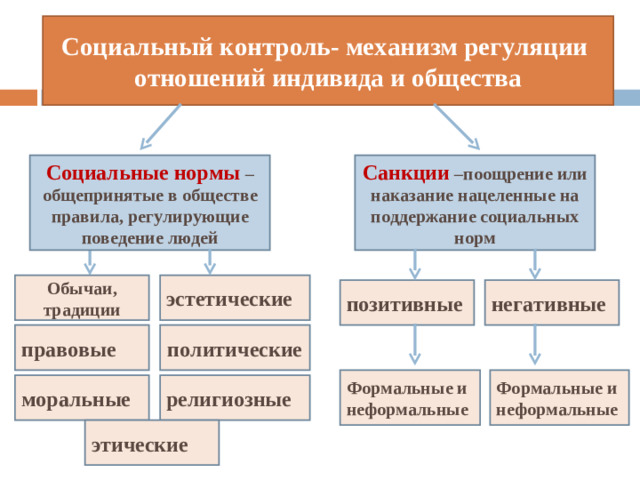 Социальный контроль- механизм регуляции отношений индивида и общества Социальные нормы – общепринятые в обществе правила, регулирующие поведение людей Санкции –поощрение или наказание нацеленные на поддержание социальных норм Обычаи, традиции эстетические негативные позитивные политические правовые Формальные и неформальные Формальные и неформальные религиозные моральные этические