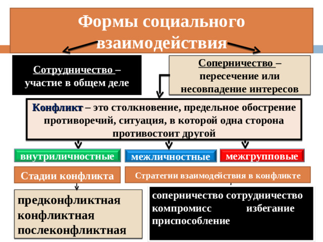 Формы социального взаимодействия Сотрудничество – участие в общем деле Соперничество – пересечение или несовпадение интересов Конфликт – это столкновение, предельное обострение противоречий, ситуация, в которой одна сторона противостоит другой внутриличностные межгрупповые межличностные Стратегии взаимодействия в конфликте Стадии конфликта соперничество сотрудничество компромисс избегание приспособление  предконфликтная конфликтная послеконфликтная 33