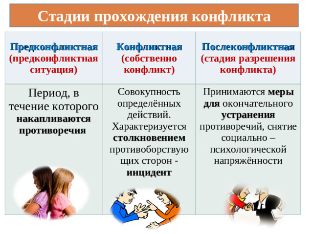 Стадии прохождения конфликта Предконфликтная (предконфликтная ситуация) Конфликтная (собственно конфликт) Период, в течение которого накапливаются противоречия Послеконфликтная (стадия разрешения конфликта) Совокупность определённых действий. Характеризуется столкновением противоборствующих сторон - инцидент Принимаются меры для окончательного устранения противоречий, снятие социально – психологической напряжённости