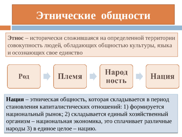 Этнические общности Этнос – исторически сложившаяся на определенной территории совокупность людей, обладающих общностью культуры, языка и осознающих свое единство Нация – этническая общность, которая складывается в период становления капиталистических отношений: 1) формируется национальный рынок; 2) складывается единый хозяйственный организм – национальная экономика, это сплачивает различные народы 3) в единое целое – нацию.