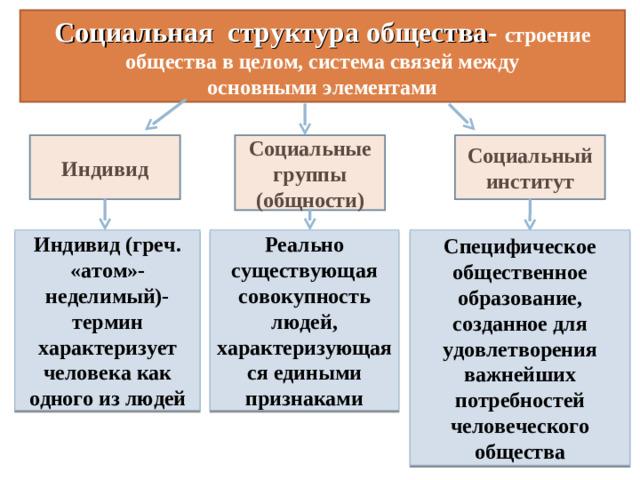 Социальная структура общества - строение общества в целом, система связей между основными элементами Индивид Социальные группы (общности) Социальный институт Реально существующая совокупность людей, характеризующаяся едиными признаками Специфическое общественное образование, созданное для удовлетворения важнейших потребностей человеческого общества Индивид (греч. «атом»- неделимый)- термин характеризует человека как одного из людей 5