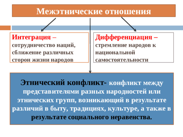 Межэтнические отношения Интеграция – сотрудничество наций, сближение различных сторон жизни народов Дифференциация – стремление народов к национальной самостоятельности Этнический конфликт-  конфликт между представителями разных народностей или этнических групп, возникающий в результате различий в быту, традициях, культуре, а также в результате социального неравенства.