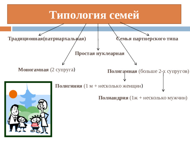 Типология семей Традиционная(патриархальная) Семья партнерского типа Простая нуклеарная Моногамная (2 супруга ) Полигамная (больше 2-х супругов) Полигиния (1 м + несколько женщин ) Полиандрия (1ж + несколько мужчин)