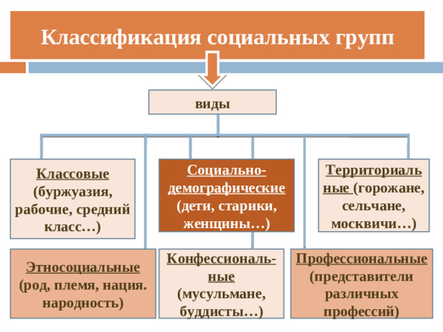 Классификация социальных групп виды Классовые (буржуазия, рабочие, средний класс…) Социально-демографические (дети, старики, женщины…) Территориальные (горожане, сельчане, москвичи…) Профессиональные (представители различных профессий) Этносоциальные (род, племя, нация. народность) Конфессиональ-ные (мусульмане, буддисты…)