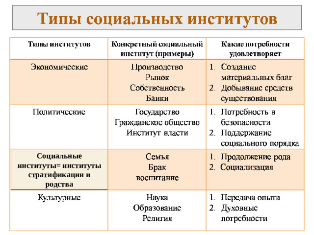 Социальные институты= институты стратификации и родства