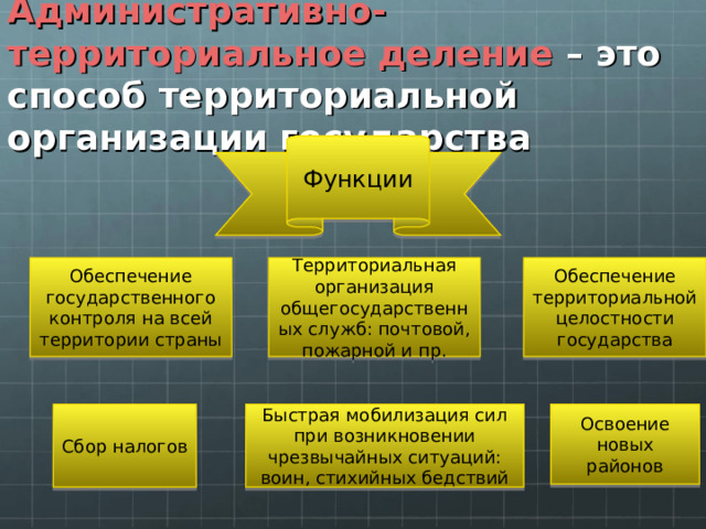 Административно-территориальное деление  – это способ территориальной организации государства Функции Обеспечение государственного контроля на всей территории страны Территориальная организация общегосударственных служб: почтовой, пожарной и пр. Обеспечение территориальной целостности государства Сбор налогов Быстрая мобилизация сил при возникновении чрезвычайных ситуаций: воин, стихийных бедствий Освоение новых районов
