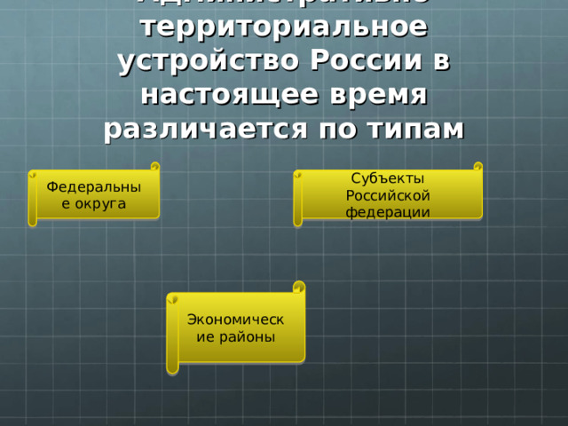 Административно территориальное устройство России в настоящее время различается по типам Федеральные округа Субъекты Российской федерации Экономические районы