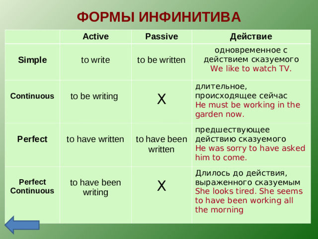 ФОРМЫ ИНФИНИТИВА Active  Continuous Passive Simple Действие to write Perfect одновременное с действием сказуемого to be written X to be writing  длительное, происходящее сейчас Perfect Continuous We like to watch TV. to have written X to have been writing He must be working in the garden now. предшествующее действию сказуемого to have been written He was sorry to have asked him to come. Длилось до действия, выраженного сказуемым She looks tired. She seems to have been working all the morning