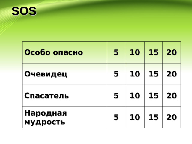 SOS Особо опасно 5 Очевидец 10 5 Спасатель 15 5 10 Народная мудрость 15 5 20 10 15 10 20 20 15 20