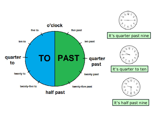 It’s quarter past nine It’s quarter to ten It’s half past nine