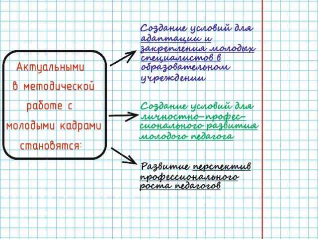 Актуальными в методической работе с молодыми кадрами становятся:   создание условий для адаптации и  закрепления молодых специалистов в образовательном учреждении