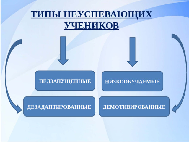 ТИПЫ НЕУСПЕВАЮЩИХ УЧЕНИКОВ ПЕДЗАПУЩЕННЫЕ НИЗКООБУЧАЕМЫЕ ДЕЗАДАПТИРОВАННЫЕ ДЕМОТИВИРОВАННЫЕ