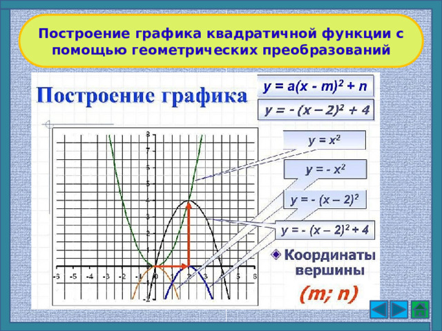 Построение графика квадратичной функции с помощью геометрических преобразований