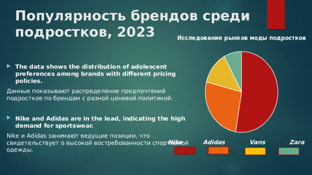 Популярность брендов среди подростков, 2023 The data shows the distribution of adolescent preferences among brands with different pricing policies. Данные показывают распределение предпочтений подростков по брендам с разной ценовой политикой. Nike and Adidas are in the lead, indicating the high demand for sportswear. Nike и Adidas занимают ведущие позиции, что свидетельствует о высокой востребованности спортивной одежды.  Nike Adidas Vans Zara