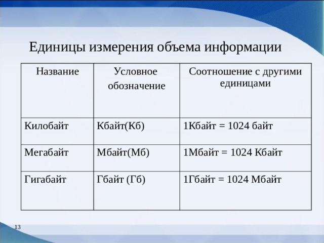 Единицы измерения объема информации Название Условное обозначение Килобайт Соотношение с другими единицами Кбайт(Кб) Мегабайт Мбайт(Мб) 1Кбайт = 1024 байт Гигабайт 1Мбайт = 1024 Кбайт Гбайт (Гб) 1Гбайт = 1024 Мбайт