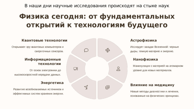 13 В наши дни научные исследования происходят на стыке наук Физика сегодня: от фундаментальных открытий к технологиям будущего Квантовые технологии Астрофизика Открывают эру квантовых компьютеров и сверхточных сенсоров. Исследует загадки Вселенной: черные дыры, темную материю и энергию. Нанофизика Информационные технологии Манипуляции с материей на атомарном уровне для новых материалов. От основ электроники до высокоскоростной передачи данных. Энергетика Влияние на медицину Развитие возобновляемых источников и эффективных систем хранения энергии. Новые методы диагностики и лечения, основанные на физических принципах.